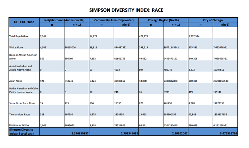 diversity table 2