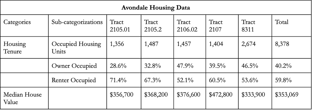 Avondale Housing Data