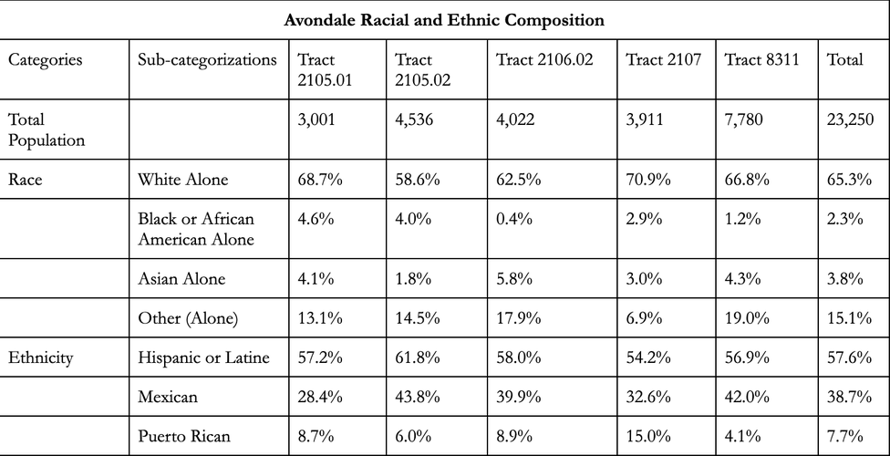 Avondale Racial and Ethnic Breakdown