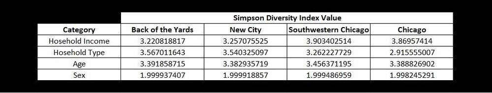 Comparative Simpson Diversity Index Values