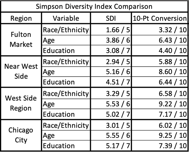 Race/Age/Education SDI Comparison (FIXED)