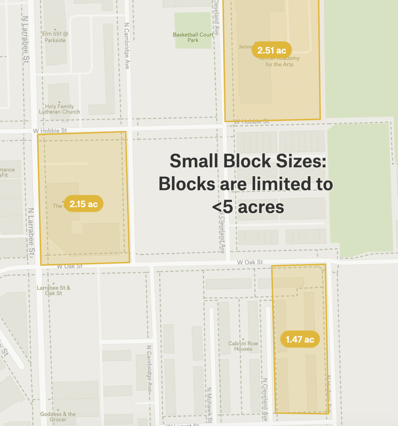 Block Sizes