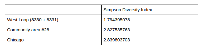 West loop simpson diversity index