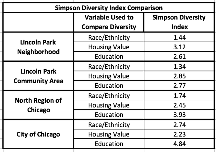 Simpson Diversity Index