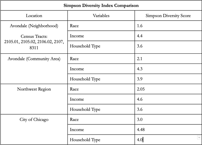 Simpson Diversity Index Avondale