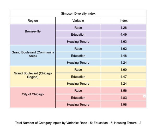 Simpson Diversity Index Breakdown
