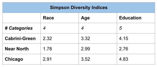 CG Simpson Diversity Indices