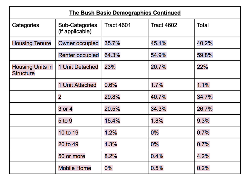 bush basic demographic info part 2